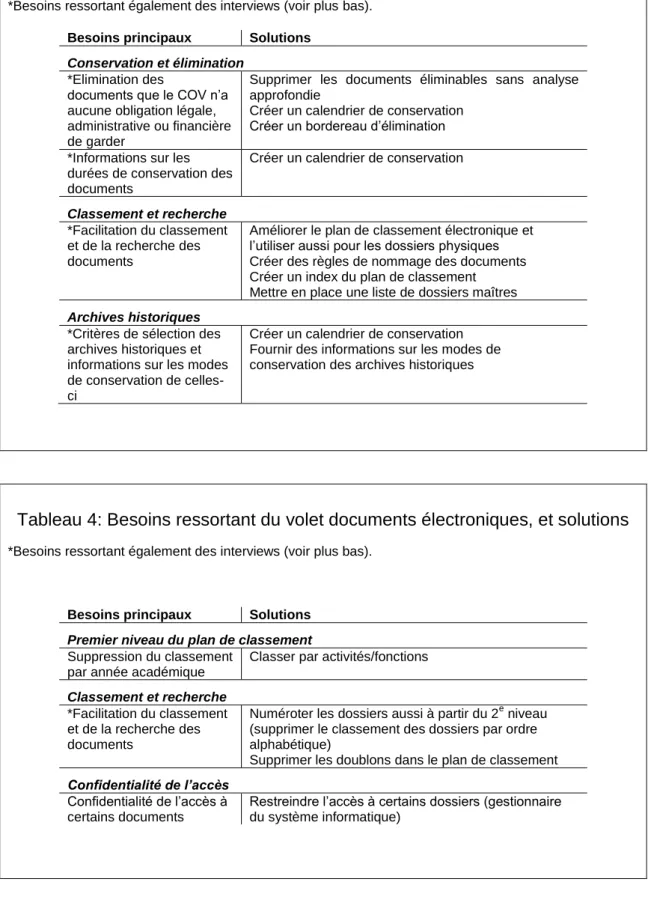 Tableau 3: Besoins ressortant du volet documents physiques, et solutions 