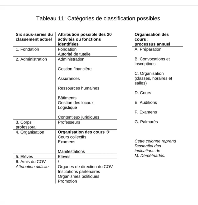 Tableau 11: Catégories de classification possibles 
