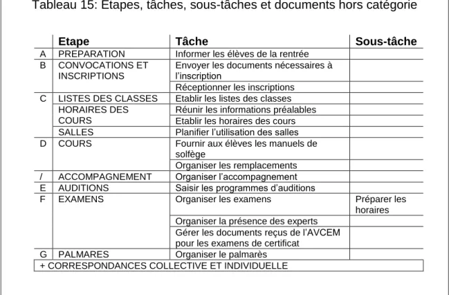 Tableau 15: Etapes, tâches, sous-tâches et documents hors catégorie 