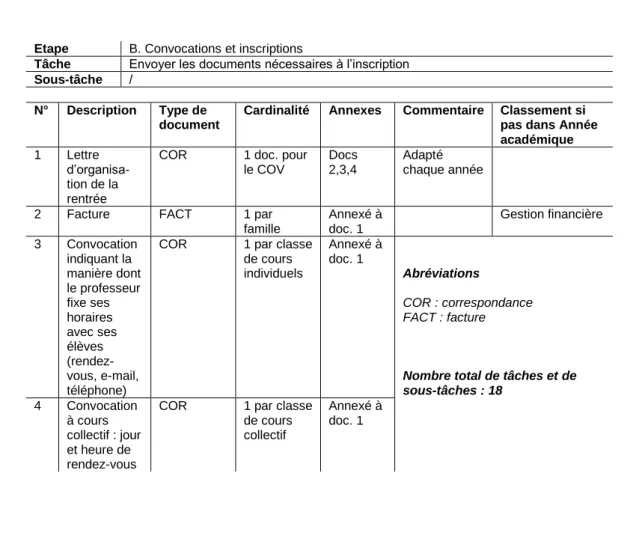 Tableau 17: Documents et processus de travail relatifs à une tâche ou à une  sous-tâche 