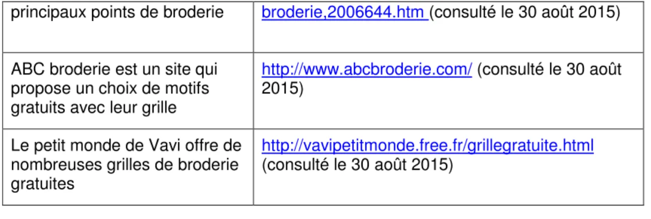 Tableau 7 : Budget de l’action 