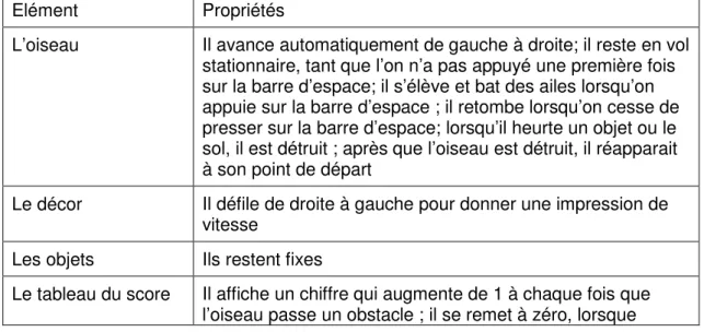 Tableau 14 : Les éléments du jeu « Flappy Bird » et leurs propriétés 