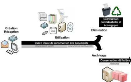 Figure 1 : Cycle de vie des documents 