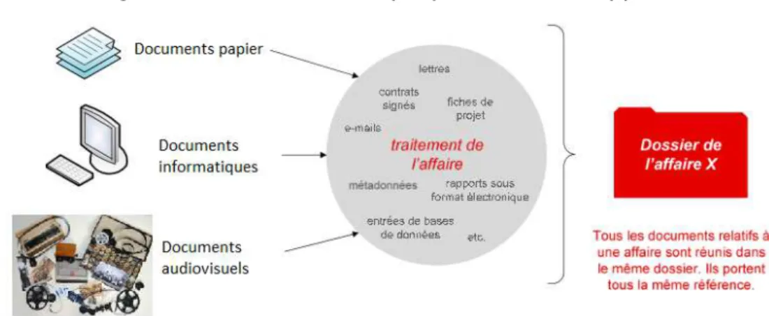 Figure 2 : Classement unique pour tous les supports 