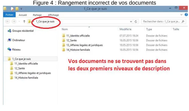 Figure 5 : Rangement correct de vos documents 