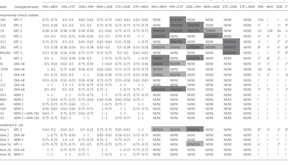 Table 2. MICs, FIC variations and chequerboard synergy testing for carbapenemase-producing isolates