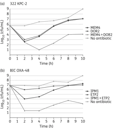 Figure 1. Time–kill curves of various carbapenem combinations against a strain of K. pneumoniae producing KPC-2 (a) and a strain of K