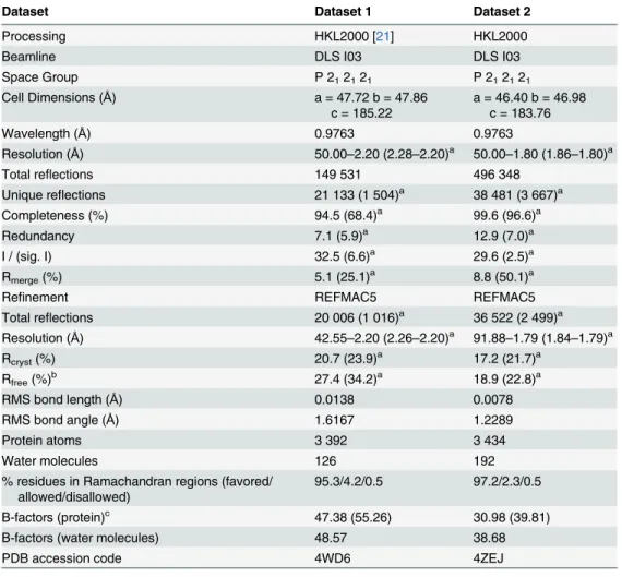 Table 1. Data Collection and Refinement Statistics.