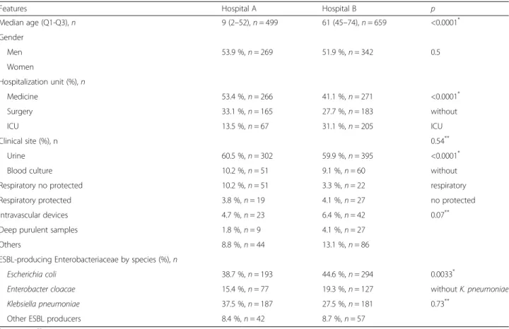 Fig. 1 Respective quarterly ESBL-producing E. coli incidences in hospitals A and B; January 1 st , 2006 to September 30 th , 2010