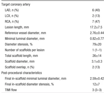 Table 2.  Lesion Characteristics at Index Procedure (N=15) Target coronary artery
