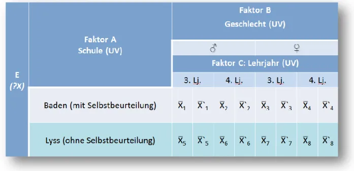 Tabelle 1 Dreifaktorieller, univariater 13  Untersuchungsplan nach dem „Ex post facto-Design E(?X)“ (modifiziert  nach  Sarris,  1992,  S