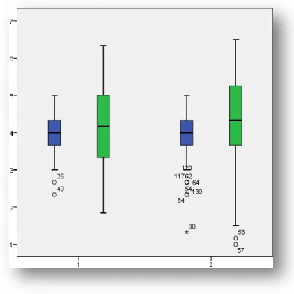 Abb. 5 Vergleich der Mittelwerte (AV: blau = ASKU, grün = SSA) in Abhängigkeit der Schulen (UV: 1 = Lyss, 2 =  Baden)