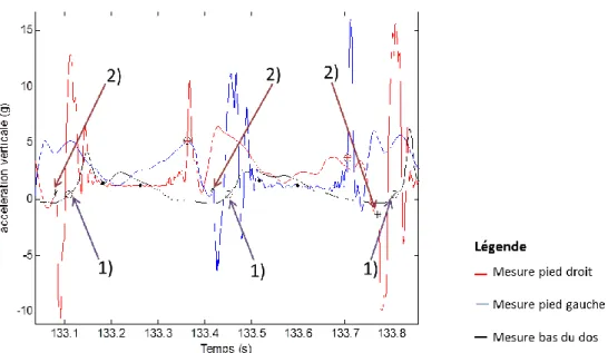 Figure 8  : Mesures des trois accéléromètres : en rouge l’accélération de l’avant du pied droit, en bleu l’accélération de  l’avant du pied gauche et en noir l’accélération du bas du dos