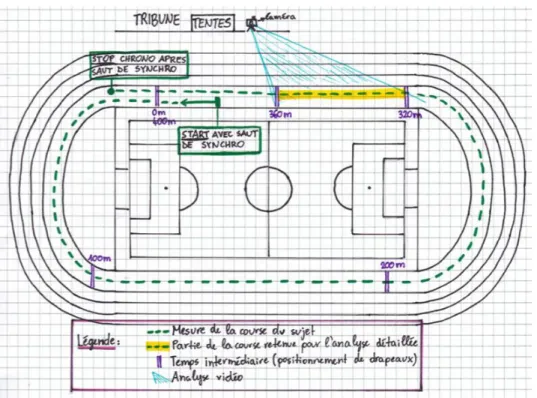 Figure 2  : Schéma décrivant l’emplacement et le déroulement des mesures. Le coureur avec les accéléromètres montés  et en phase de mesure se positionne sur le premier couloir de la piste, 20 m avant le départ des 400 m