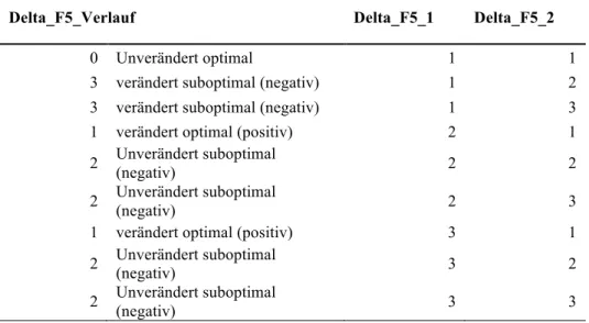 Tabelle  3  zeigt  Definitionen  der  Entwicklung  der  Belastungseinschätzung  im  Ausdauerlauf