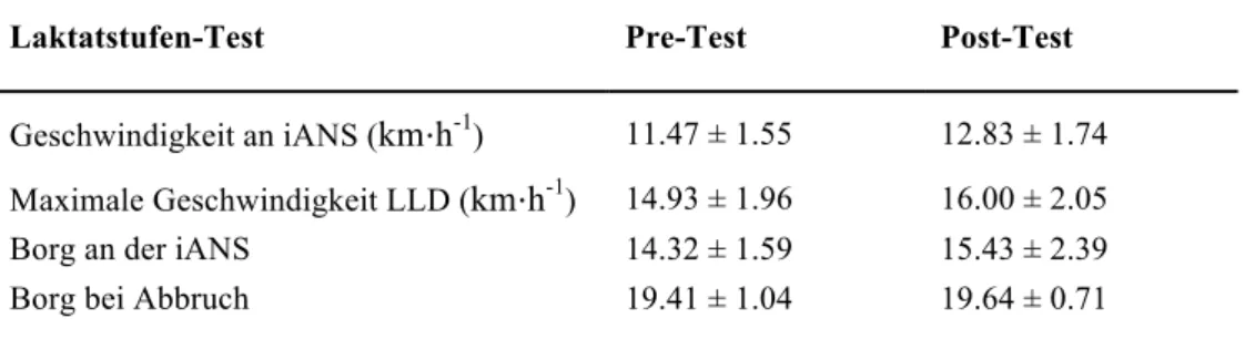 Tabelle  17  zeigt  die  Analysen  aller  Pre-Tests  (n  =  92)  und  Post-Tests  (n  =  60)  der  Laktatdiagnostik