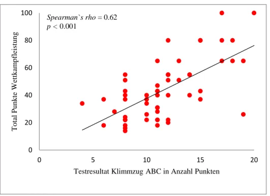 Abbildung  5.  Zusammenhang  zwischen  der  Anzahl  erreichten  Punkten  beim  Test 