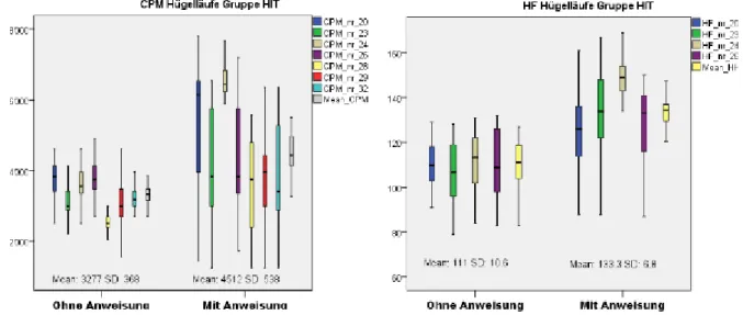 Abbildung 13 links:Boxplot der CPM während den Hügelläufen mit und ohne Anweisung 