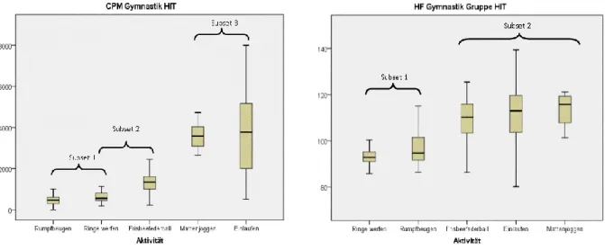 Abbildung 15 links: Boxplot der CPM der Gruppe HIT in Gymnastik in Kategorien. 