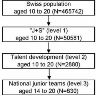 Figure  4)  est  le  programme  de  détection  nationale  de  talent  et  de  développement  mis  en  place  par  l’ASF  et  par  Swiss  Olympic  Association