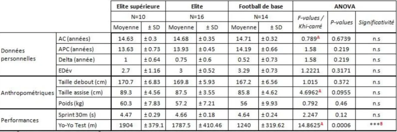 Tableau  1:  Résultats  des  trois  catégories  (Elite  supérieure,  Elite,  Football  de  base)  provenant  des  mesures anthropométriques et des tests physiques (de performances) 