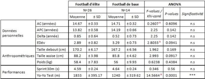 Tableau 4: Résultats des mesures anthropométriques et des tests physiques (de performances) entre le  Football d'élite (Elite supérieure et Elite) et le Football de base 