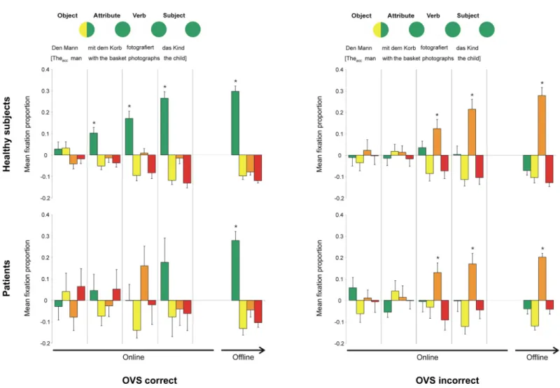 Fig 5. Fixation proportions on the four areas of interest for correctly and incorrectly solved OVS sentences