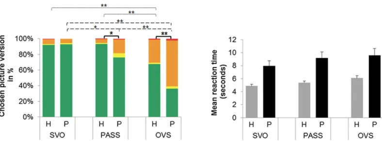 Fig 3. Accuracy rates and reaction times for the three sentence types in the two groups