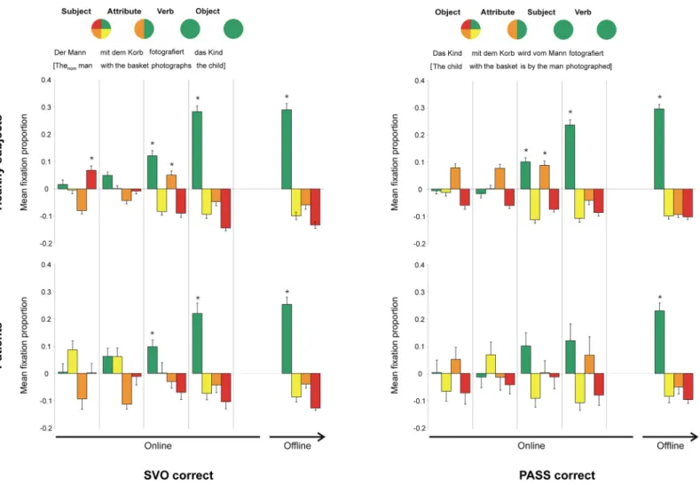 Fig 4. Fixation proportions on the four areas of interest for correctly solved SVO and PASS sentences