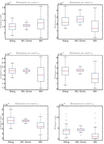 Fig. 7. Boxplots of 50 independent ﬂuence rate estimates in the voxels (v i ) i=1,...,6 with WANG, MC-SOME and MH.