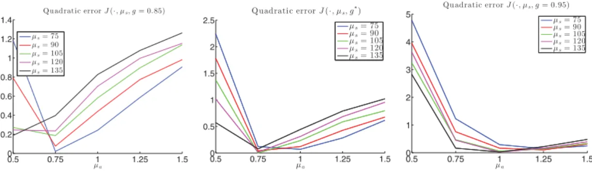 Fig. 9. Quadratic error μ a  → J( μ a , μ s , g) for three values of g.