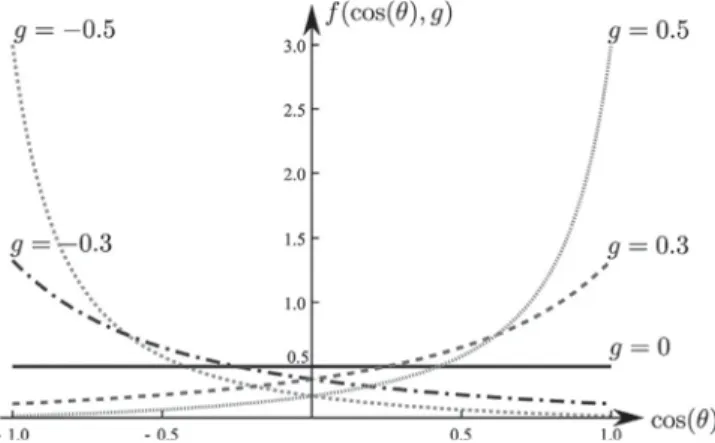 Fig. 1. Henyey–Greenstein scattering distribution as a function of cos (θ) = ω , ω ˆ for several values of the anisotropy factor g