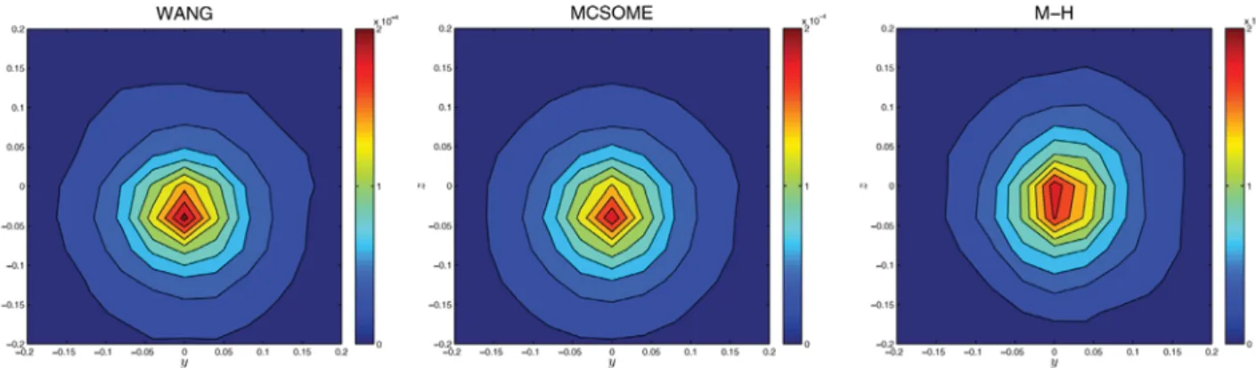 Fig. 4. Contour plots of the ﬂuence rate estimates in the plane x = −0.04 for WANG, MC-SOME and MH.