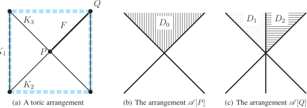 Figure 2: A toric arrangement and some of its associated hyperplane arrangements