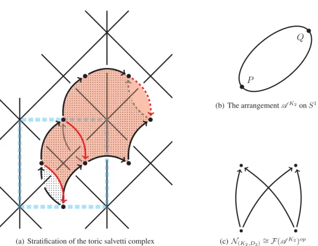 Figure 4: Stratiﬁcation of the toric Salvetti Complex (compare Figure 2)