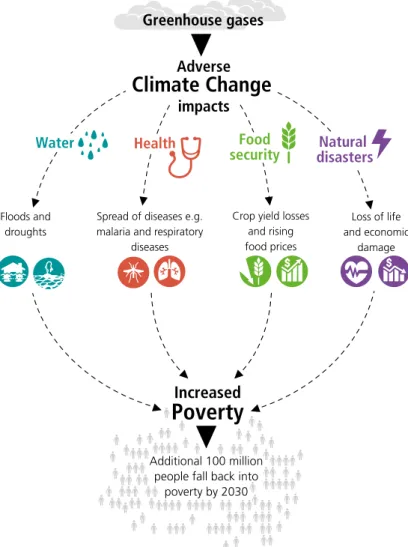 Figure 1: Climate Change complicates efforts to end poverty