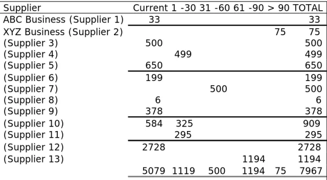 Table M-03: Creditors template example 