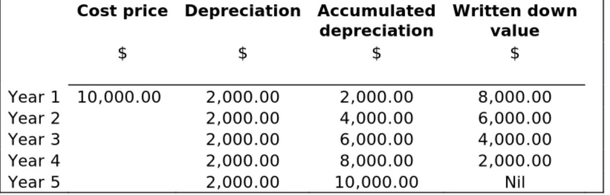 Table M-04: Computer depreciation by prime cost model 