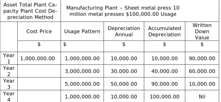 Table M-06: Manufacturing plant depreciation 