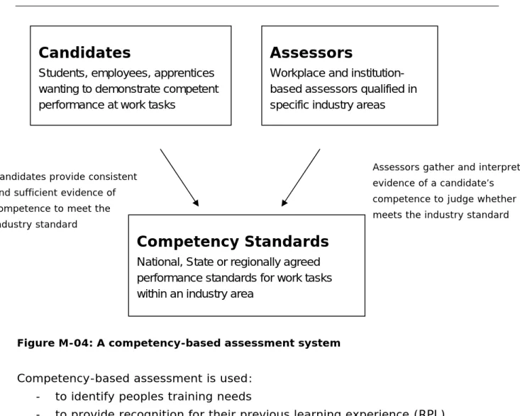Figure M-04: A competency-based assessment system 