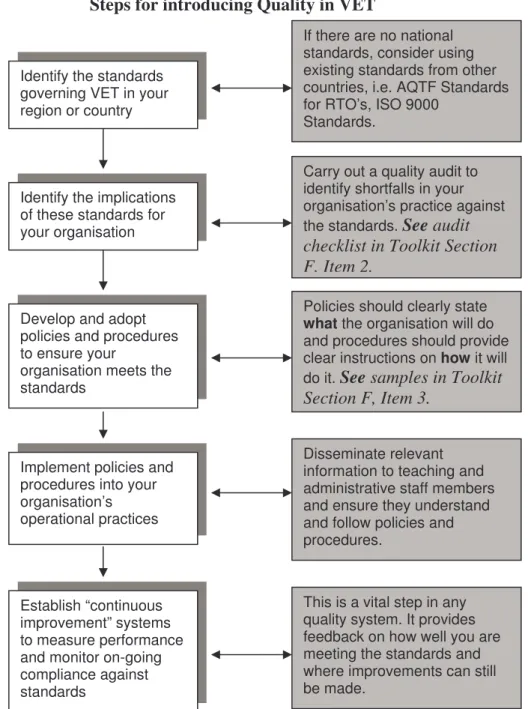 Figure 5  Steps for introducing Quality in VET 