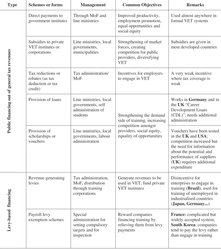 Table 7.   Synopsis of Funding Schemes/Funding Sources for VET (Approach similar to                    Those of V