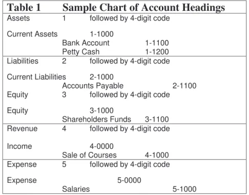 Table 1        Sample Chart of Account Headings 
