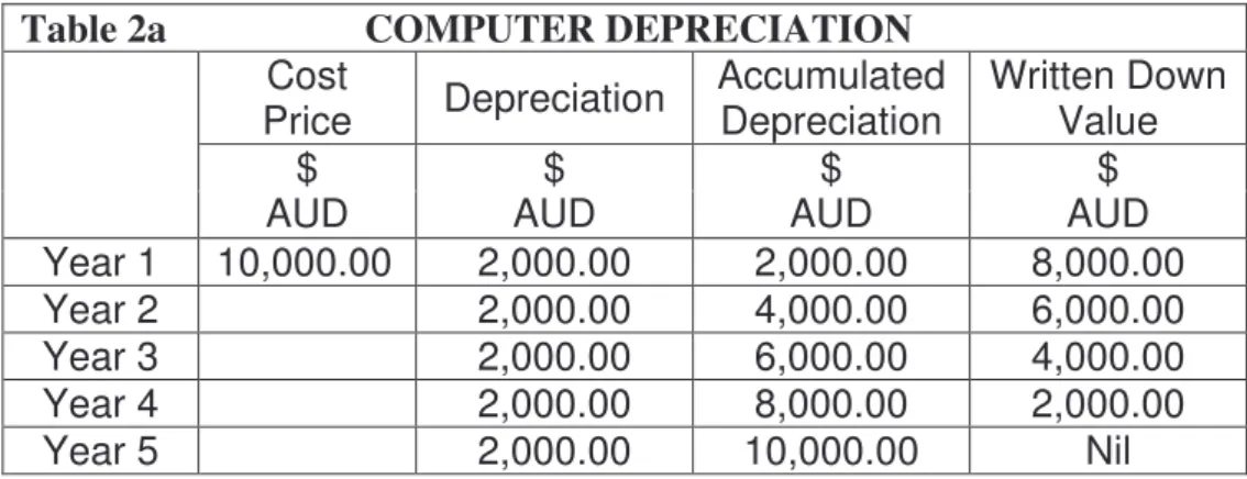 Table 2a                    COMPUTER DEPRECIATION  Cost 