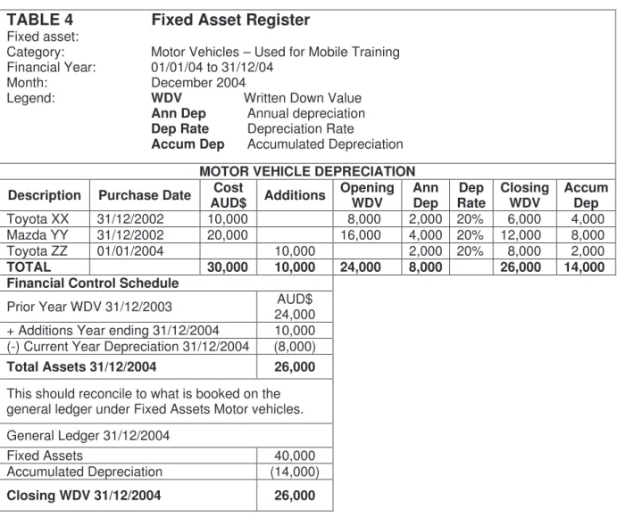 TABLE 4                       Fixed Asset Register  Fixed asset: 