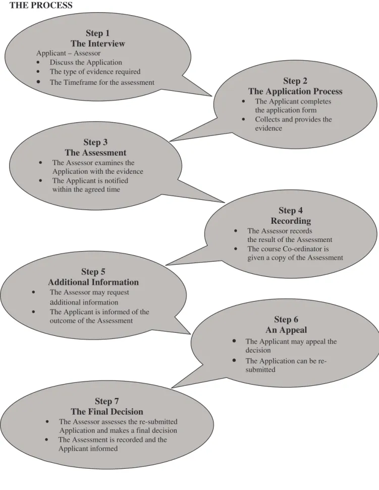 Figure 1    Recognition of Prior Learning/Recognition of Current Competency  THE PROCESS 