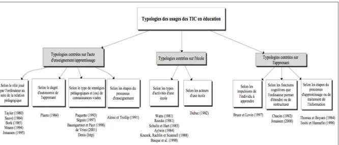 Figure 2 : Typologie des usages des TIC en éducation
