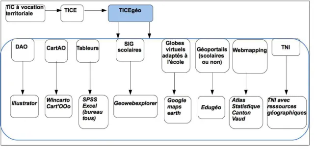 Figure 4 : Exemples de solutions TICEgeo