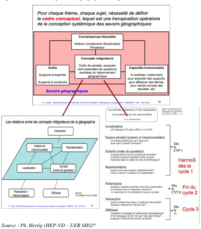 Figure 8 : Le cadre conceptuel de la géographie et les questions associées