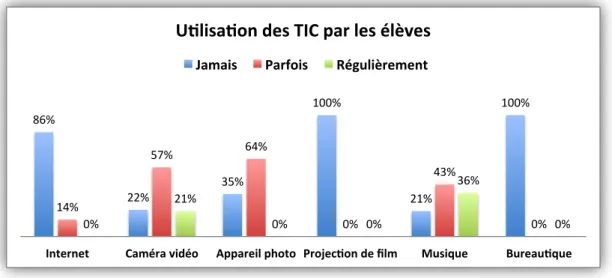 Figure 5 : Utilisation des TIC par les élèves durant le cours d’EPS  